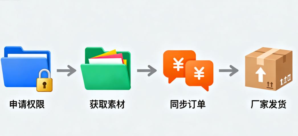 一件代发完整流程:3 步搞定,高效出单