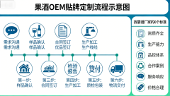 做 OEM 贴牌定制,需要具备什么条件? - 贵州黄氏酒厂